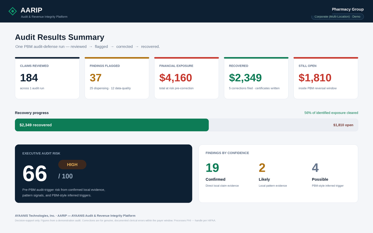 AARIP Audit Results Summary: claims reviewed, findings flagged, financial exposure, recovered, and still open